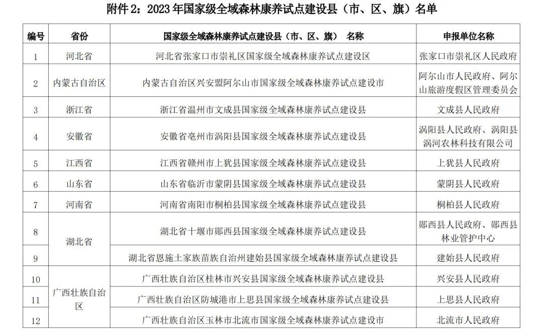 国家级森林康养试点建设单位认定结果公示公告（2023）
